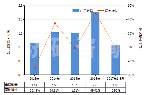 2013-2017年6月中國其他初級形狀的聚苯乙烯(HS39031990)出口量及增速統(tǒng)計